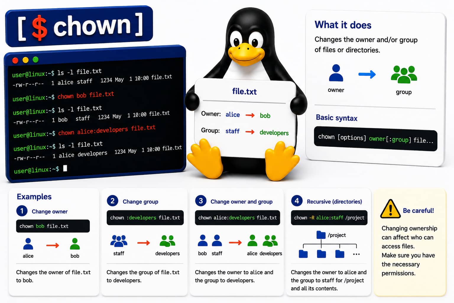 Linux commando: chown