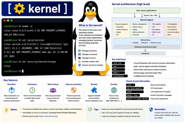Linux concept: kernel
